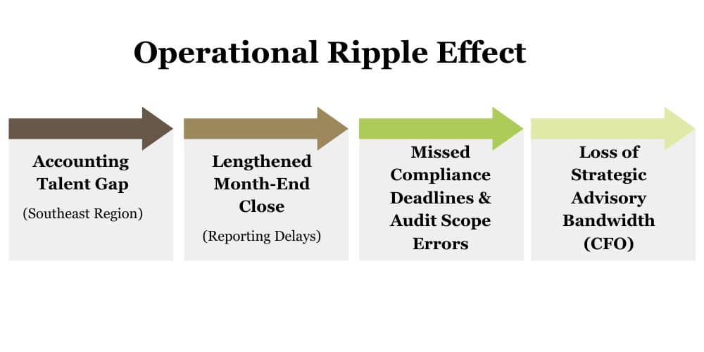 Flowchart illustrating the operational ripple effect