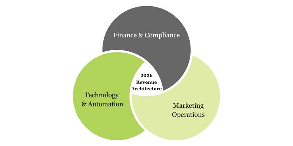 Revenue Architecture Venn diagram